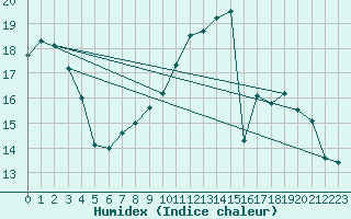 Courbe de l'humidex pour Nemours (77)