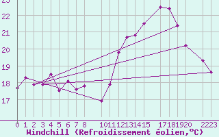 Courbe du refroidissement olien pour Cap de la Hague (50)