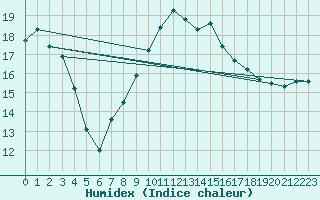 Courbe de l'humidex pour Sa Pobla