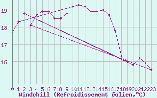 Courbe du refroidissement olien pour Dunkerque (59)
