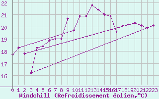 Courbe du refroidissement olien pour Cape Spartivento