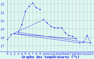 Courbe de tempratures pour Gifu