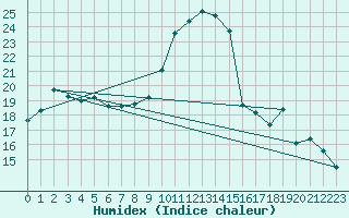 Courbe de l'humidex pour Les Charbonnires (Sw)