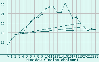 Courbe de l'humidex pour Valentia Observatory