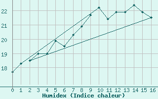 Courbe de l'humidex pour Olands Sodra Udde