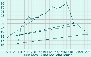 Courbe de l'humidex pour Tekirdag