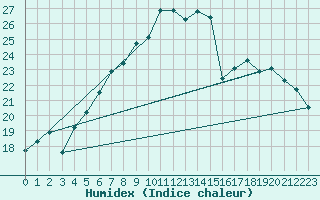 Courbe de l'humidex pour Raciborz