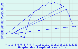 Courbe de tempratures pour Xonrupt-Longemer (88)