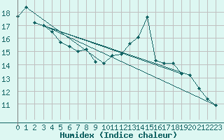 Courbe de l'humidex pour Braunlage