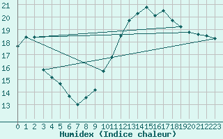 Courbe de l'humidex pour Montpellier (34)