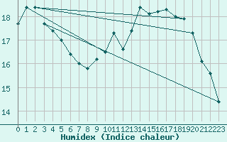 Courbe de l'humidex pour Dunkerque (59)