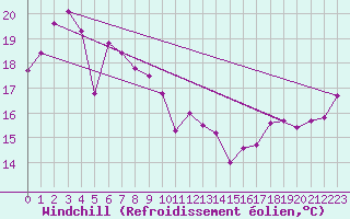 Courbe du refroidissement olien pour Lismore