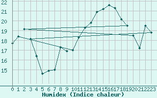 Courbe de l'humidex pour Mont-Aigoual (30)