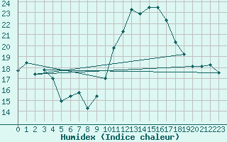 Courbe de l'humidex pour Koksijde (Be)
