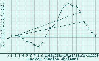 Courbe de l'humidex pour Sanary-sur-Mer (83)