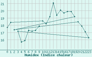 Courbe de l'humidex pour Manston (UK)