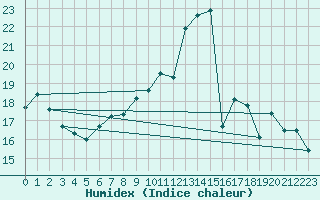 Courbe de l'humidex pour Almenches (61)