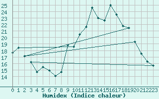 Courbe de l'humidex pour Kernascleden (56)