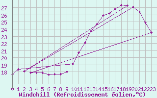 Courbe du refroidissement olien pour Montauban (82)