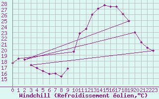 Courbe du refroidissement olien pour Corsept (44)