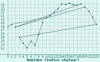 Courbe de l'humidex pour Als (30)