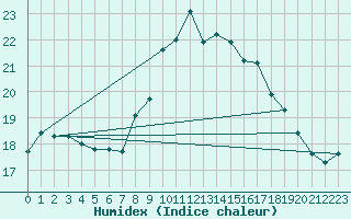 Courbe de l'humidex pour La Fretaz (Sw)