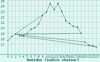 Courbe de l'humidex pour Itzehoe