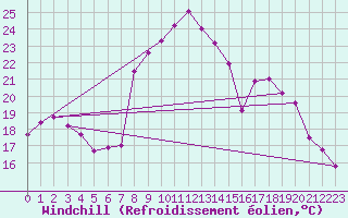 Courbe du refroidissement olien pour Abla