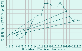 Courbe de l'humidex pour Chaumont (Sw)