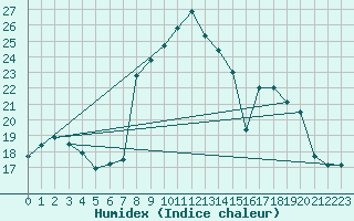 Courbe de l'humidex pour Abla