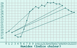 Courbe de l'humidex pour Uccle