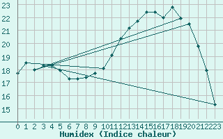 Courbe de l'humidex pour Dinard (35)