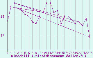 Courbe du refroidissement olien pour Dunkerque (59)