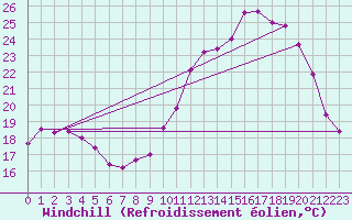 Courbe du refroidissement olien pour Bourges (18)