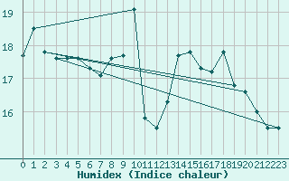 Courbe de l'humidex pour Le Puy - Loudes (43)