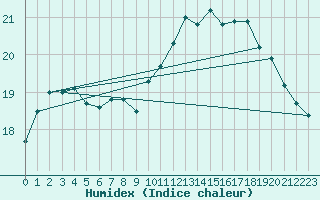 Courbe de l'humidex pour Pointe de Socoa (64)