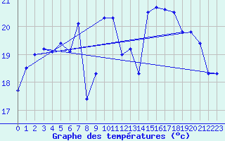 Courbe de tempratures pour Cap Pertusato (2A)