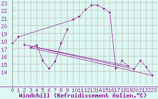 Courbe du refroidissement olien pour Ebnat-Kappel