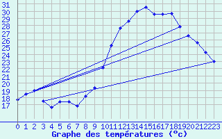 Courbe de tempratures pour Belfort (90)