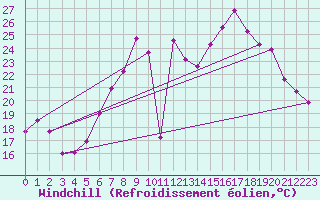 Courbe du refroidissement olien pour Temelin