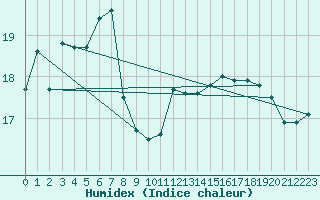 Courbe de l'humidex pour Hoernli