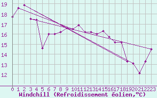 Courbe du refroidissement olien pour Toulon (83)