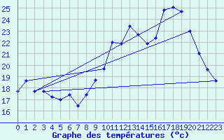Courbe de tempratures pour Hyres (83)