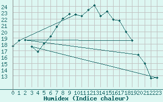 Courbe de l'humidex pour De Bilt (PB)