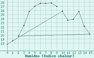 Courbe de l'humidex pour Cape Leeuwin