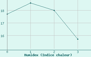 Courbe de l'humidex pour Hawk Hills