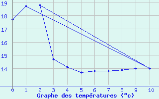 Courbe de tempratures pour Walpeup Research