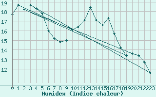 Courbe de l'humidex pour Thorney Island