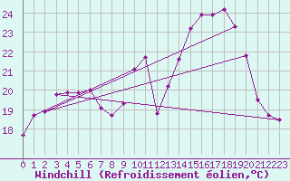 Courbe du refroidissement olien pour Dinard (35)