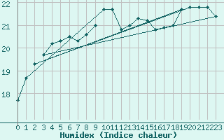 Courbe de l'humidex pour Hallands Vadero